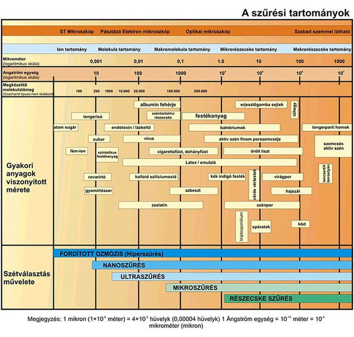 Vízszűrő betét szűrési tartományok